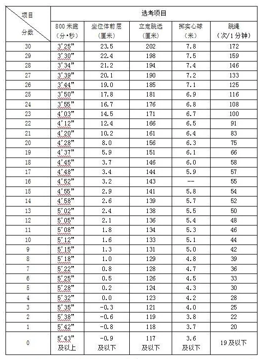 2024年巢湖中考体育评分标准和体育项目分数