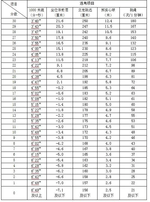 2024年巢湖中考体育评分标准和体育项目分数