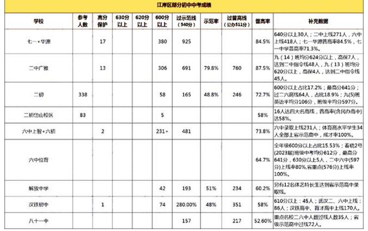 湖北中考升学率排行最新排行榜 