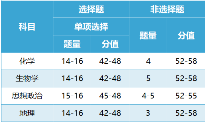 2024安徽新高考用什么卷？安徽新高考一卷还是二卷？