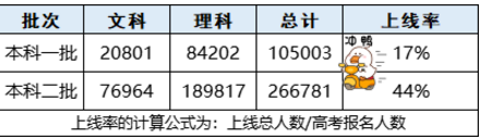 四川高考本科录取人数是多少 上线率高吗