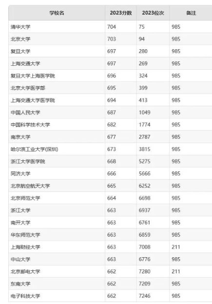 报考985211有什么好处