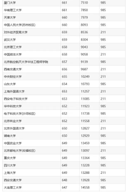 报考985211有什么好处