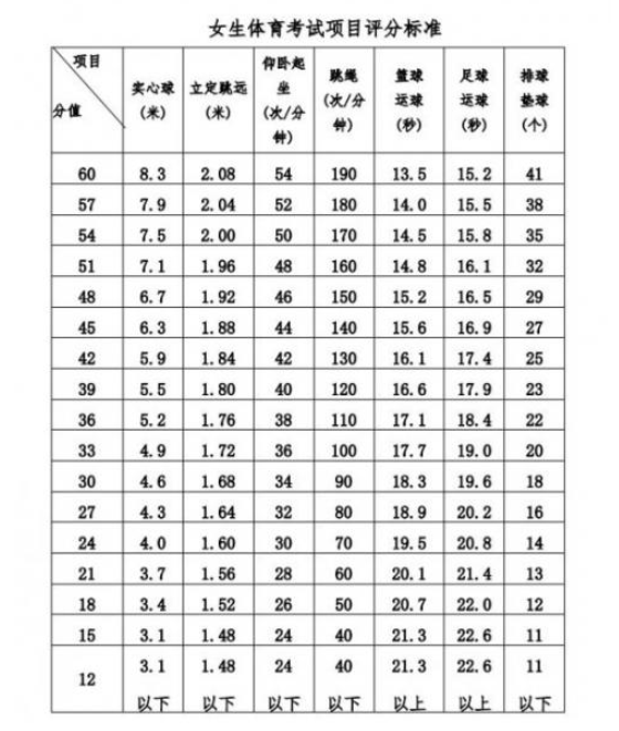 2024年防城港中考体育评分标准和体育项目分数