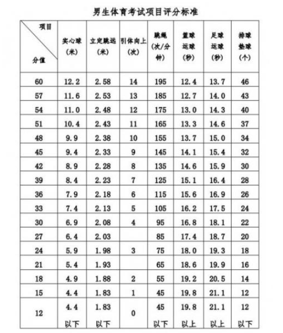 2024年防城港中考体育评分标准和体育项目分数