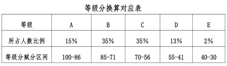 贵州新高考3+1+2模式什么时候开始?附2024贵州新高考赋分规则