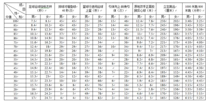 2024年四川中考体育评分标准和体育项目分数