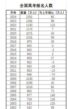 2024高考多少人参加高考报名 最新高考人数统计