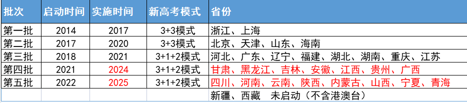 新高考2024会更难吗 哪些省份加入了新高考