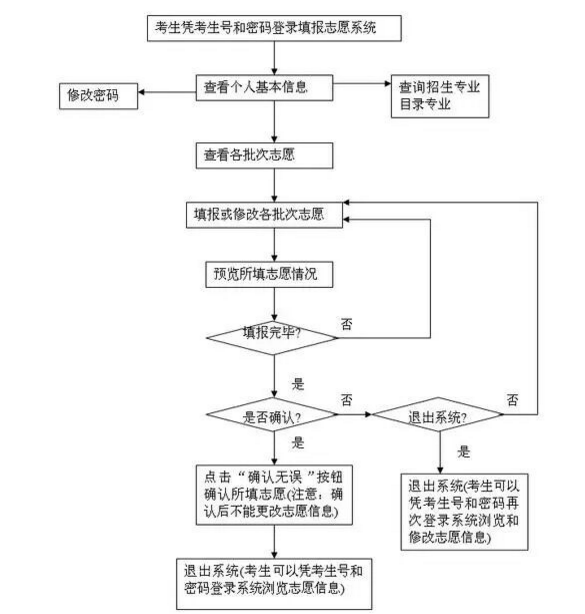 云南2024高考志愿填报表格电子版 具体的填报流程