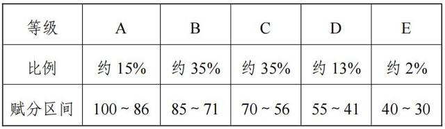 2024福建高考赋分对照表，赋分规则是什么？等级分如何换算？