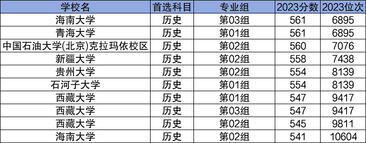 2024性价比高的211大学名单及录取分数线一览表！