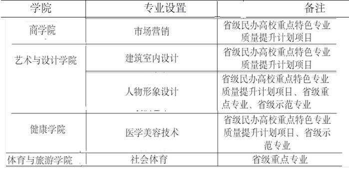 四川国际标榜职业学院重点特色专业汇总表(国家特色+地方特色)    