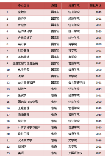 西安财经大学重点特色专业汇总表(国家特色+地方特色) 
