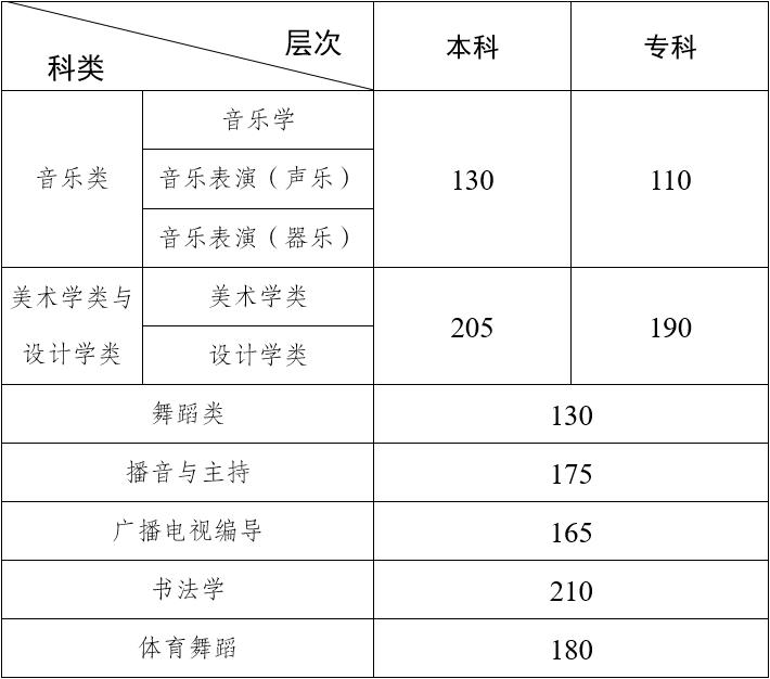 2024年云南艺术类专业统考各科类合格分数线公布，附往年分数线