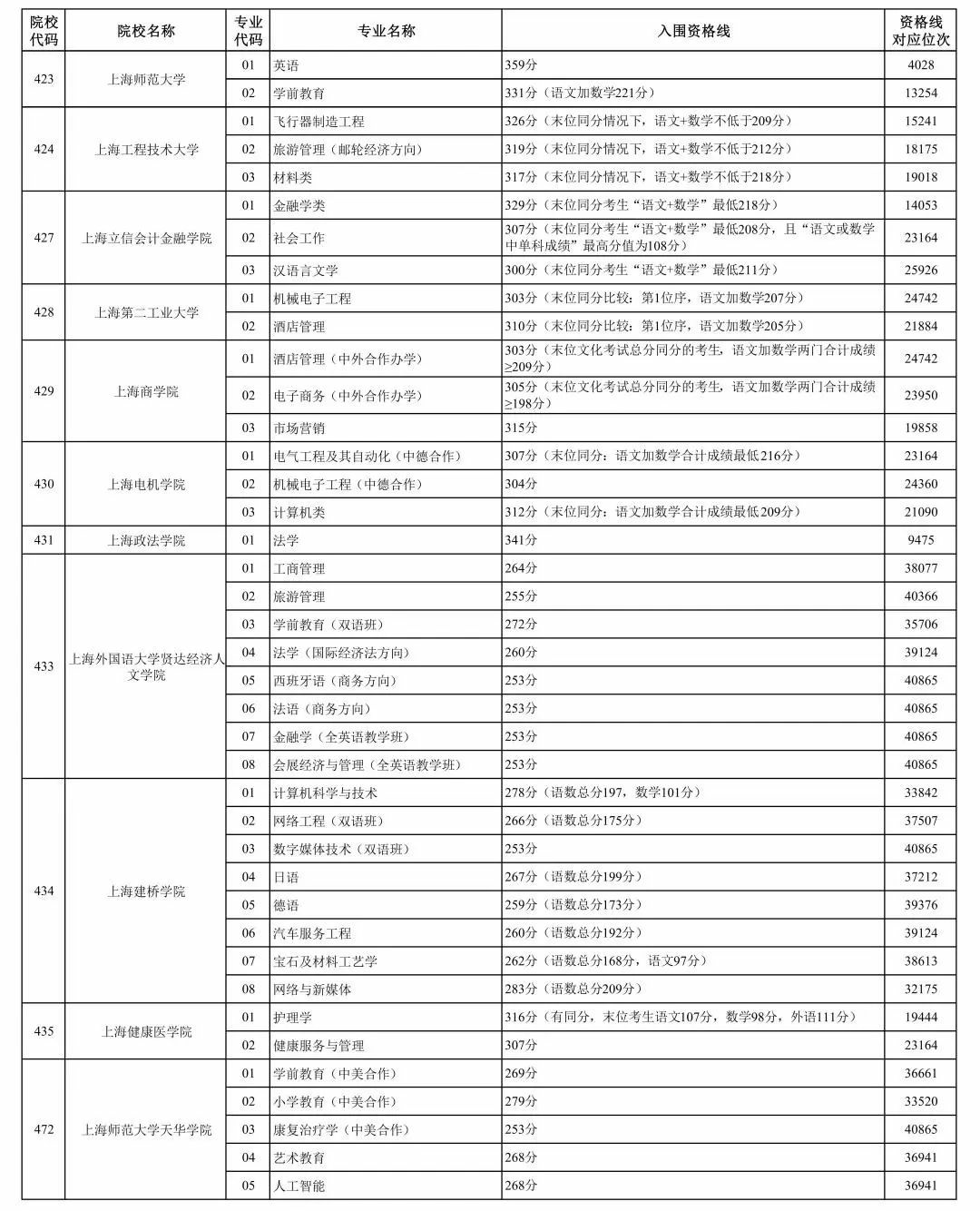 2024年上海市春季考试招生专业计划最新公布，附往年入围资格线！