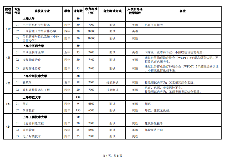 2024年上海市春季考试招生专业计划最新公布，附往年入围资格线！