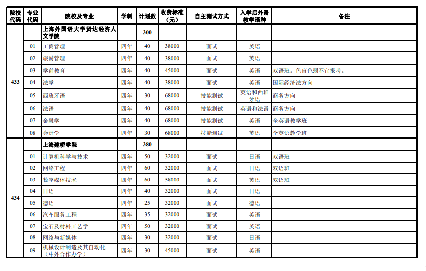 2024年上海市春季考试招生专业计划最新公布，附往年入围资格线！