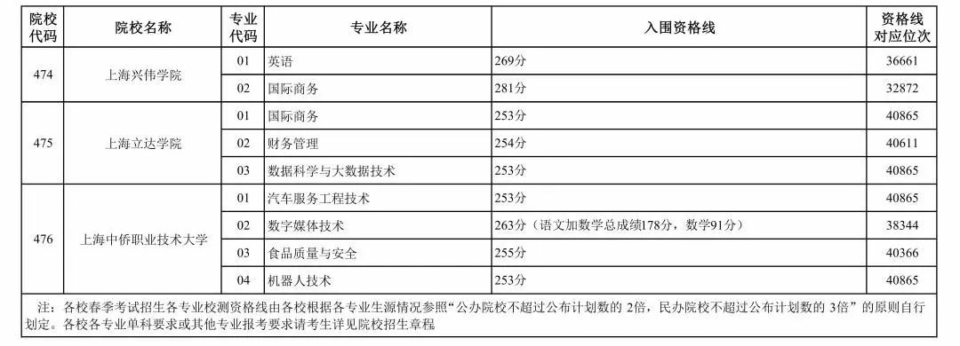 2024年上海市春季考试招生专业计划最新公布，附往年入围资格线！