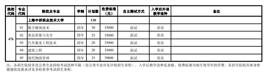 2024年上海市春季考试招生专业计划最新公布，附往年入围资格线！