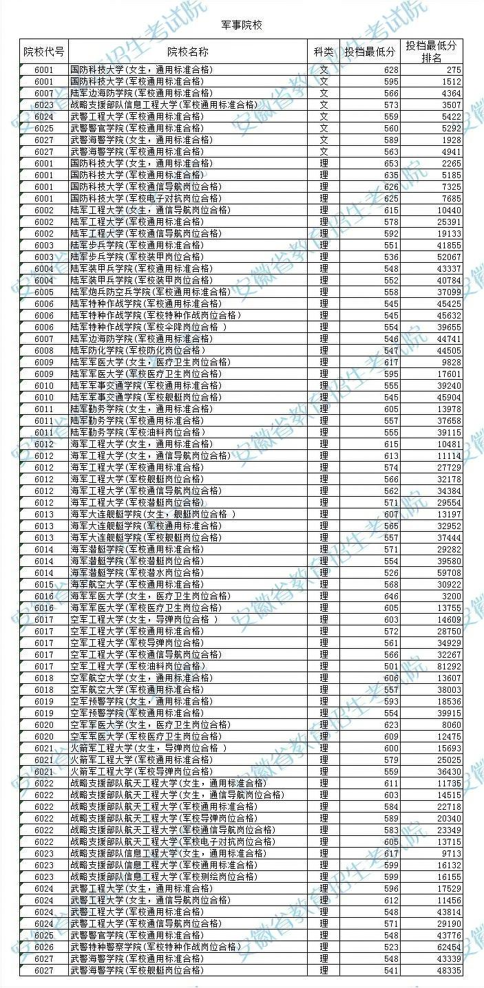 军校录取分数线是多少2024多少分可以上军校