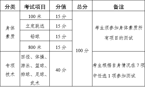 2024年云南高考体育统考时间及地点具体安排：体考项目和分值要求