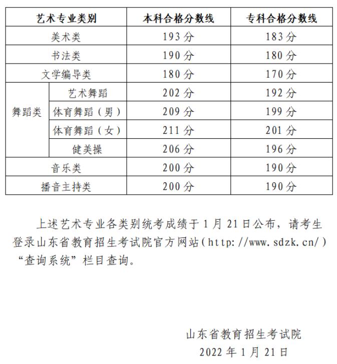 2024年山东艺术类专业统考各科类合格分数线公布，附成绩查询网址