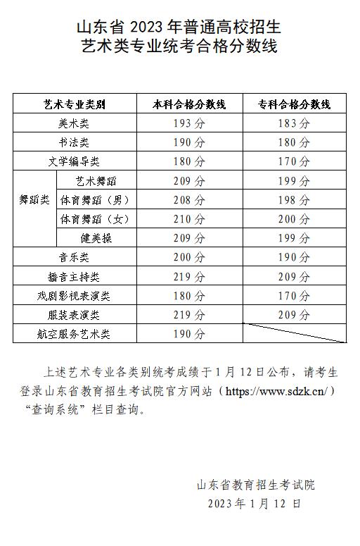2024年山东艺术类专业统考各科类合格分数线公布，附成绩查询网址