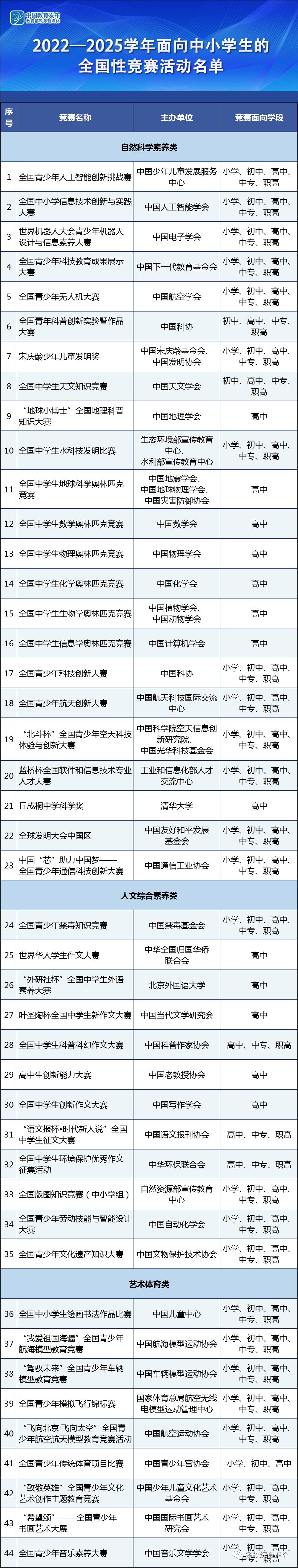 综合评价招生认可的竞赛奖项有哪些？对综评有用的竞赛有哪些？