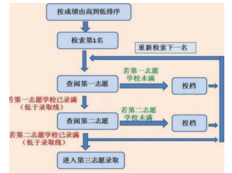 平行志愿投档是什么意思 用通俗的话解释