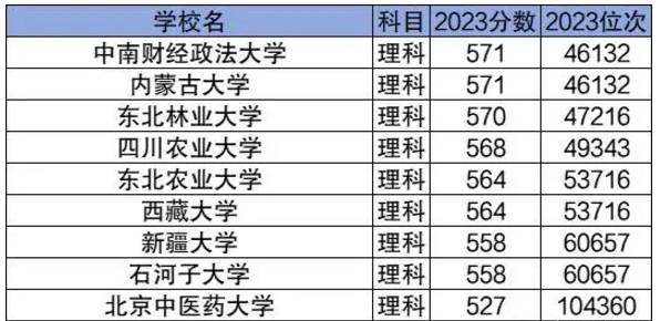 分数最低的211大学名单 211大学一般最低多少分可以报考