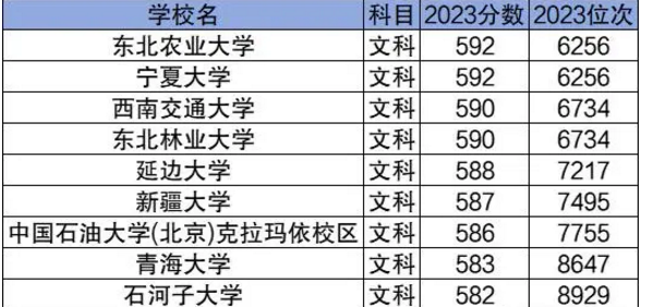 分数最低的211大学名单 211大学一般最低多少分可以报考