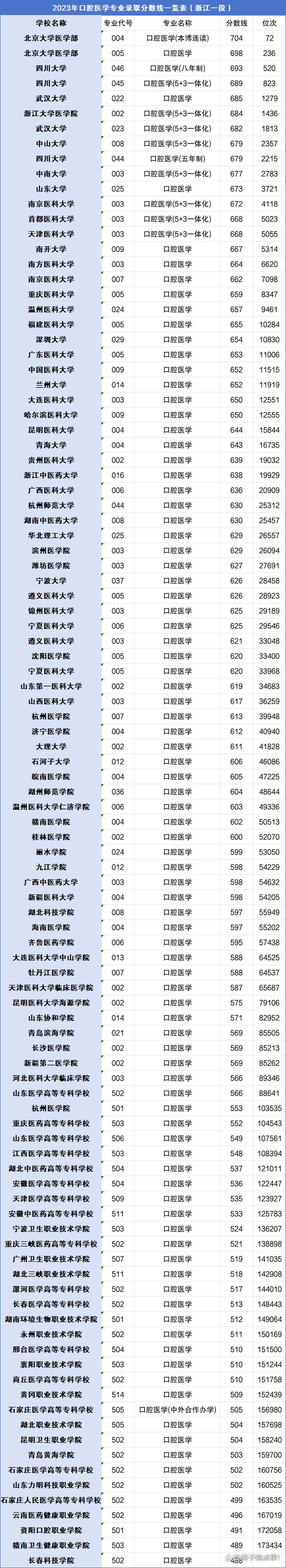 2024口腔医学专业多少分录取？附口腔医学专业录取分数线一览表！