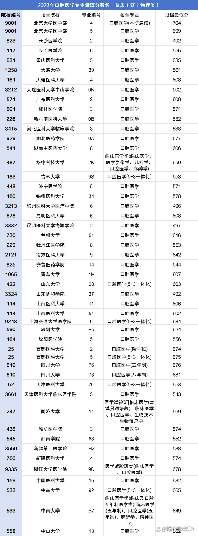 2024口腔医学专业多少分录取？附口腔医学专业录取分数线一览表！