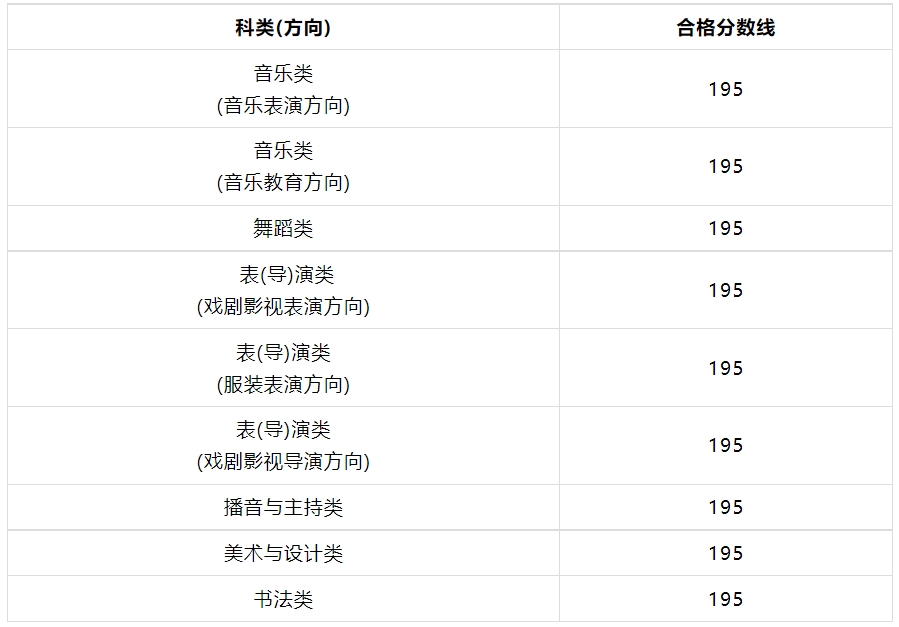 2024年福建艺术类专业统考各科类合格分数线公布,附成绩查询网址