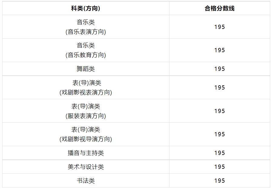 2024年福建艺术类专业统考各科类合格分数线公布，附成绩查询网址