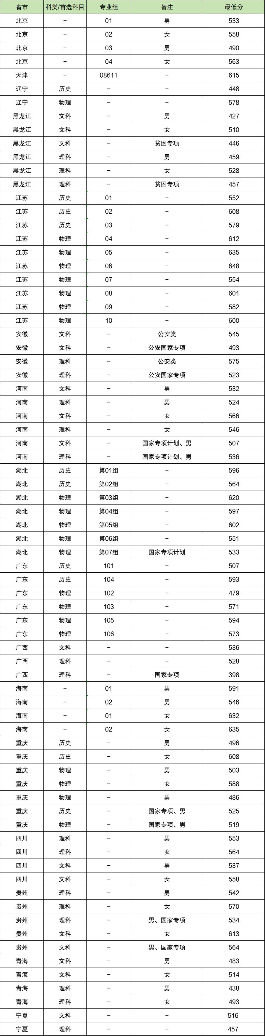 女生考南京森林警察学院体检严格吗？录取分数线是多少？