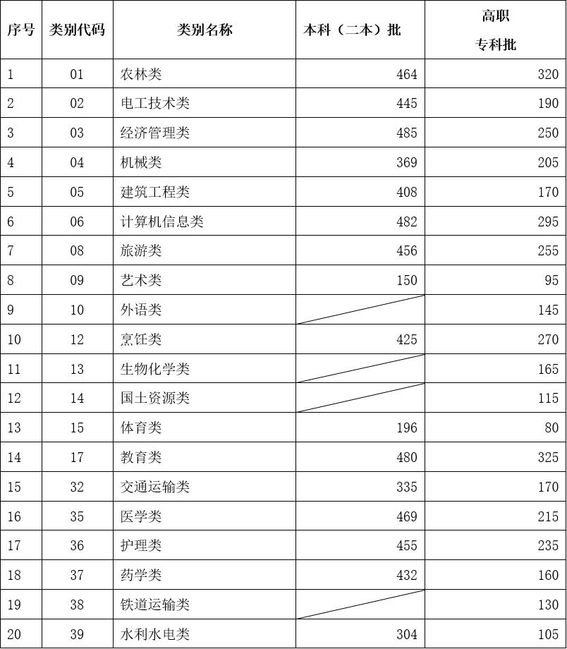 云南三校生可以报考的学校有哪些2024，云南三校生多少分能上本科？