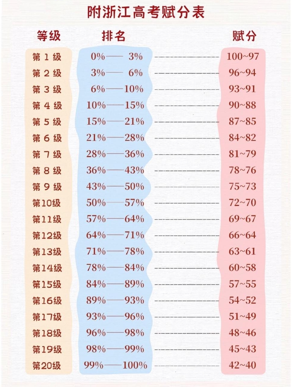 赋分成绩和原始成绩对照表，新高考省份赋分对照表一览(2024参考)