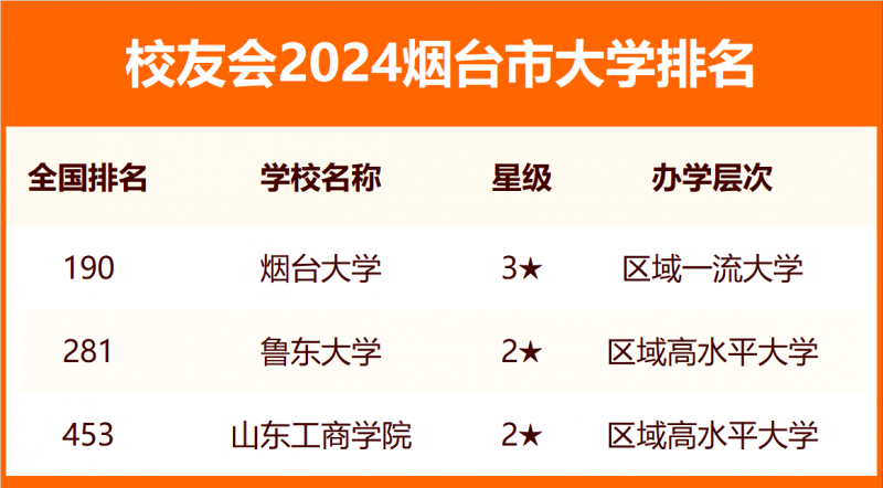 2024烟台市大学排名