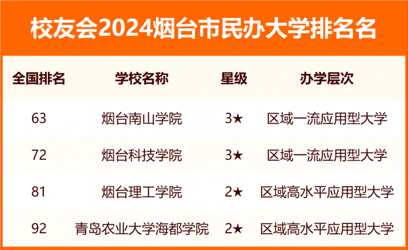 2024烟台市大学排名