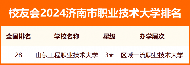 2024济南市大学排名