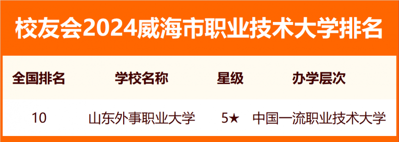 2024威海市大学排名