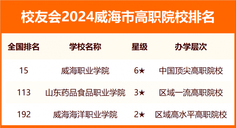 2024威海市大学排名