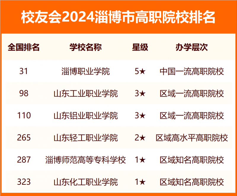 2024淄博市大学排名