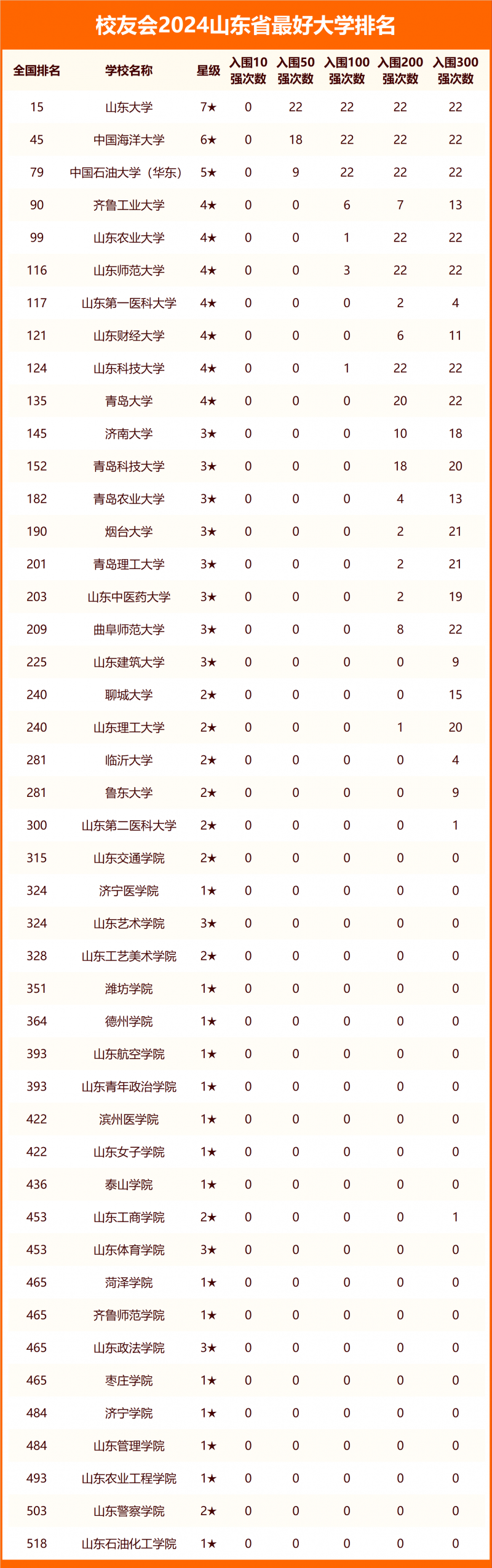2024山东省最好大学排名
