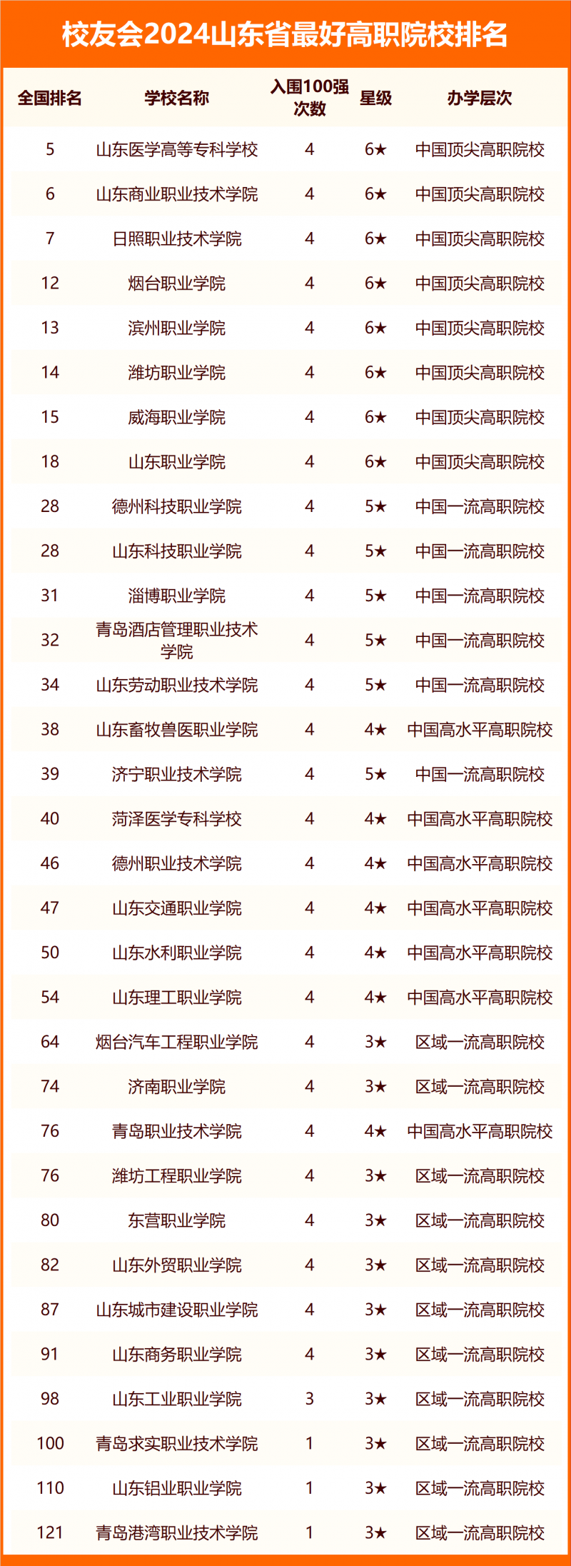 2024山东省最好大学排名