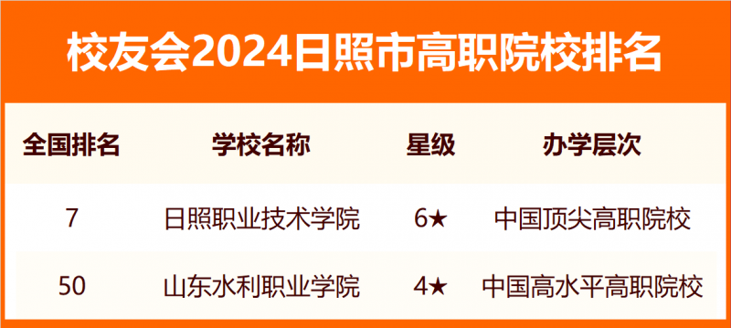 2024日照市大学排名