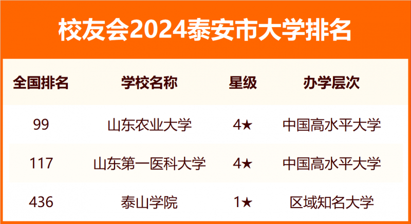 2024泰安市大学排名