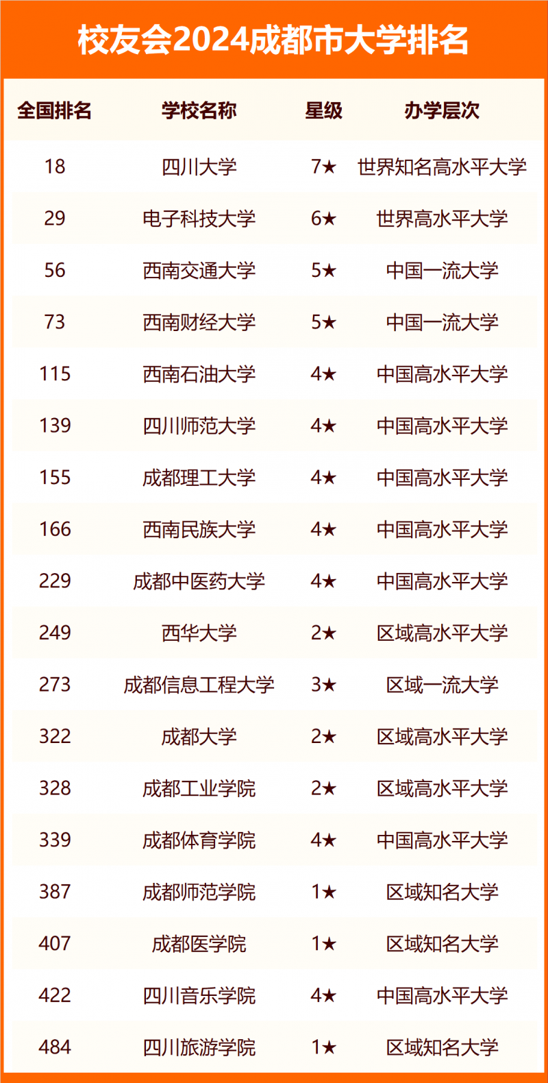 2024成都市大学排名